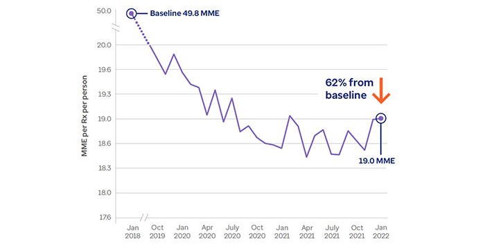 The graph shows a decline in per-person MME resulting from Optum Home Delivery for filling opioid prescriptions.