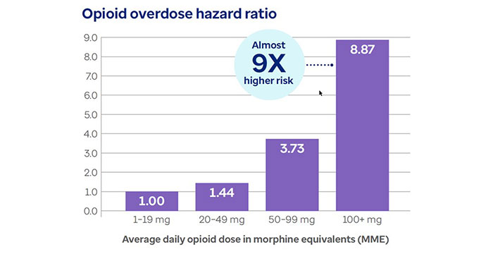 Patients who receive higher MME opioid prescription face risk of overdose that is up to 9 times higher.  